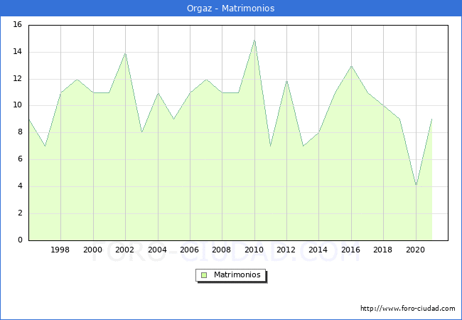 Numero de Matrimonios en el municipio de Orgaz desde 1996 hasta el 2021 