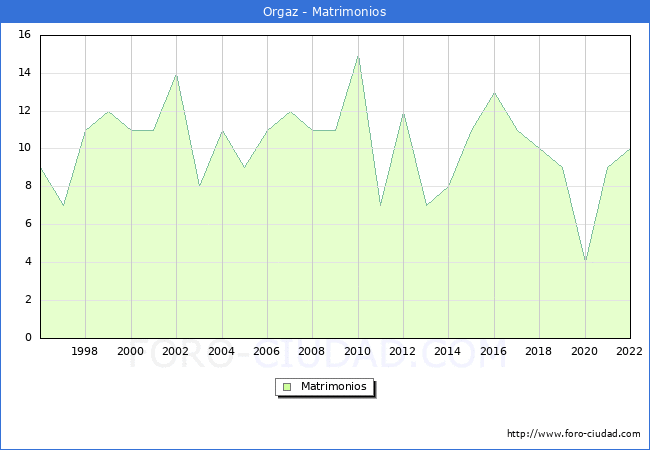 Numero de Matrimonios en el municipio de Orgaz desde 1996 hasta el 2022 