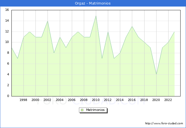 Numero de Matrimonios en el municipio de Orgaz desde 1996 hasta el 2023 