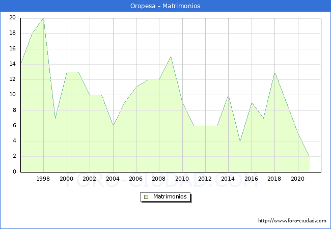 Numero de Matrimonios en el municipio de Oropesa desde 1996 hasta el 2021 