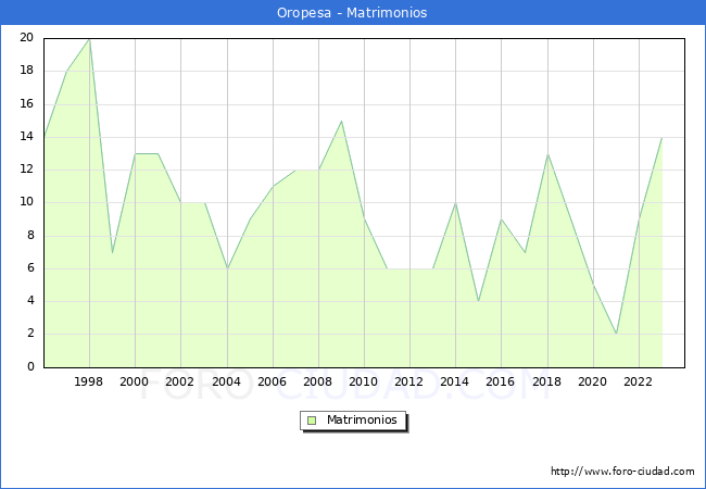 Numero de Matrimonios en el municipio de Oropesa desde 1996 hasta el 2023 
