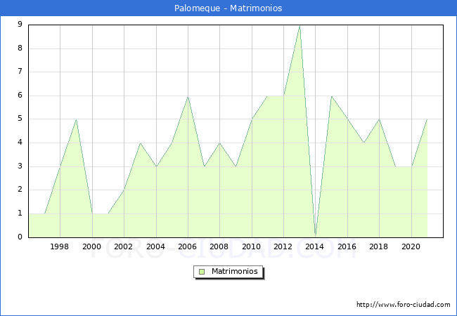 Numero de Matrimonios en el municipio de Palomeque desde 1996 hasta el 2021 