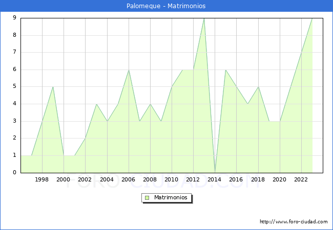 Numero de Matrimonios en el municipio de Palomeque desde 1996 hasta el 2023 