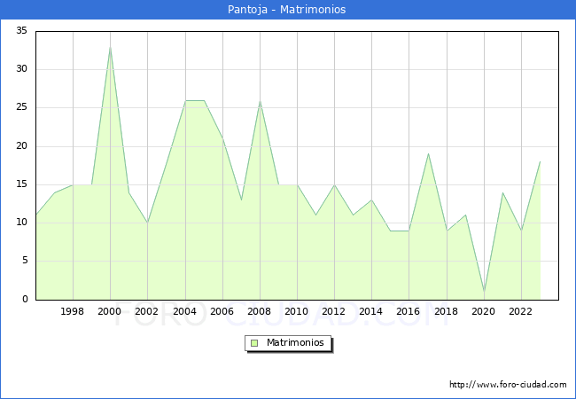 Numero de Matrimonios en el municipio de Pantoja desde 1996 hasta el 2023 