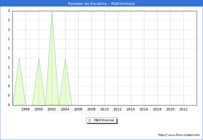Numero de Matrimonios en el municipio de Paredes de Escalona desde 1996 hasta el 2023 