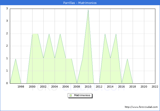 Numero de Matrimonios en el municipio de Parrillas desde 1996 hasta el 2022 