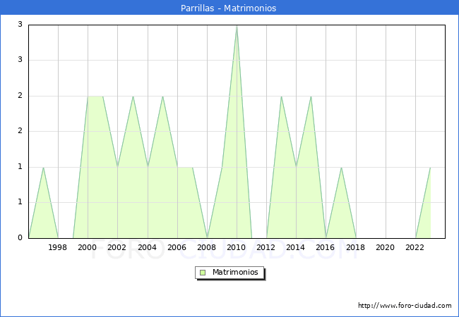 Numero de Matrimonios en el municipio de Parrillas desde 1996 hasta el 2023 