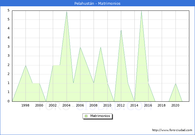Numero de Matrimonios en el municipio de Pelahustán desde 1996 hasta el 2021 
