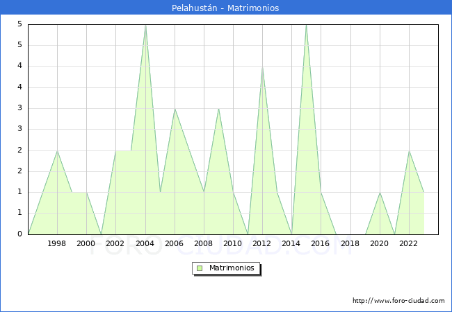 Numero de Matrimonios en el municipio de Pelahust�n desde 1996 hasta el 2023 