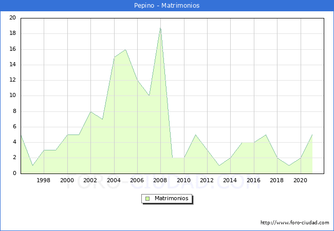 Numero de Matrimonios en el municipio de Pepino desde 1996 hasta el 2021 