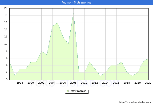 Numero de Matrimonios en el municipio de Pepino desde 1996 hasta el 2022 