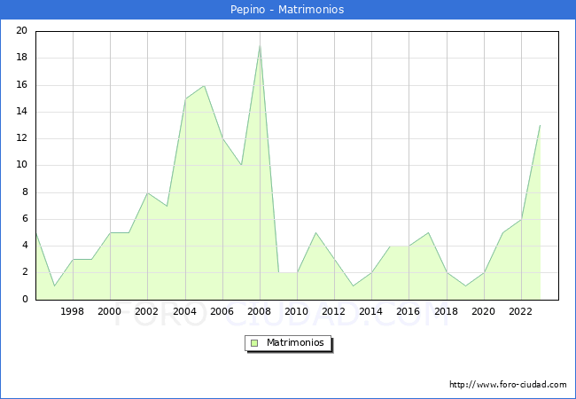 Numero de Matrimonios en el municipio de Pepino desde 1996 hasta el 2023 