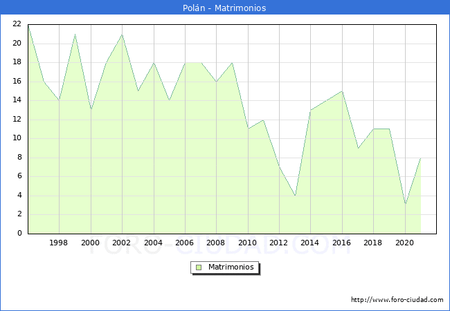 Numero de Matrimonios en el municipio de Poln desde 1996 hasta el 2021 