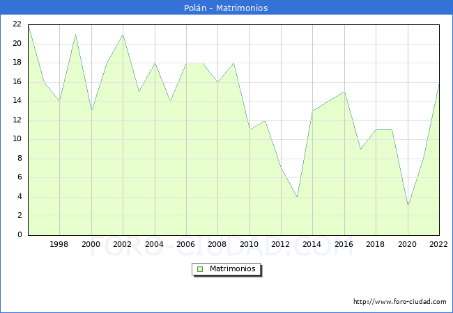 Numero de Matrimonios en el municipio de Poln desde 1996 hasta el 2022 