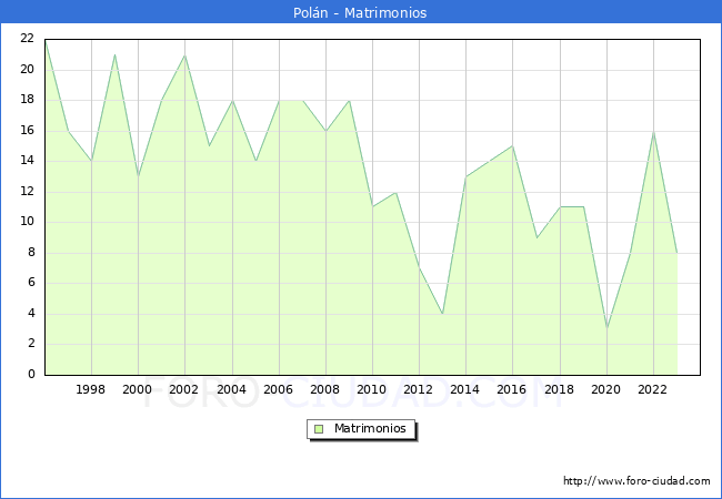 Numero de Matrimonios en el municipio de Poln desde 1996 hasta el 2023 