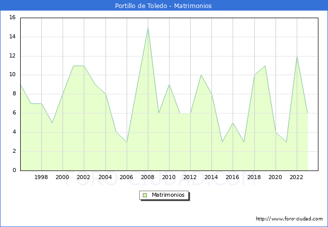 Numero de Matrimonios en el municipio de Portillo de Toledo desde 1996 hasta el 2023 