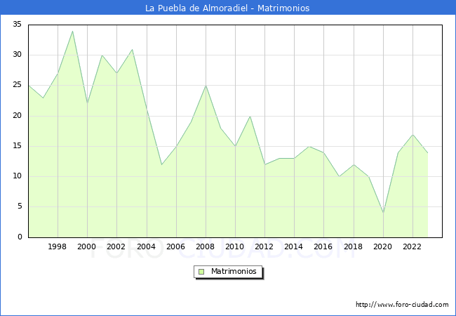 Numero de Matrimonios en el municipio de La Puebla de Almoradiel desde 1996 hasta el 2023 