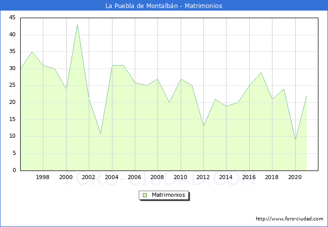 Numero de Matrimonios en el municipio de La Puebla de Montalbán desde 1996 hasta el 2021 