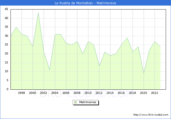 Numero de Matrimonios en el municipio de La Puebla de Montalbn desde 1996 hasta el 2023 