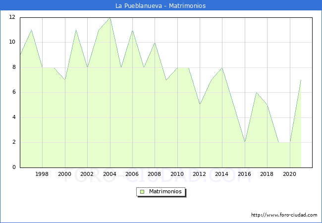 Numero de Matrimonios en el municipio de La Pueblanueva desde 1996 hasta el 2021 