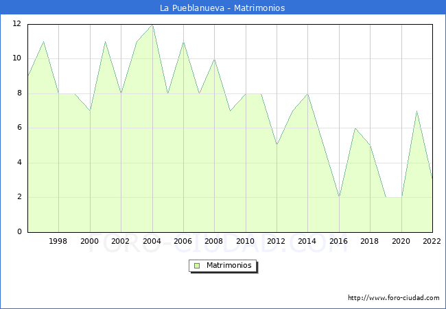 Numero de Matrimonios en el municipio de La Pueblanueva desde 1996 hasta el 2022 