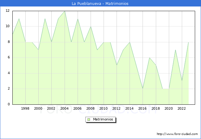 Numero de Matrimonios en el municipio de La Pueblanueva desde 1996 hasta el 2023 