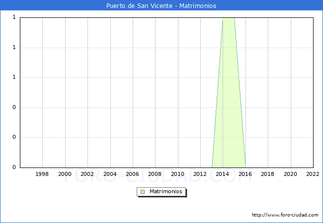Numero de Matrimonios en el municipio de Puerto de San Vicente desde 1996 hasta el 2022 