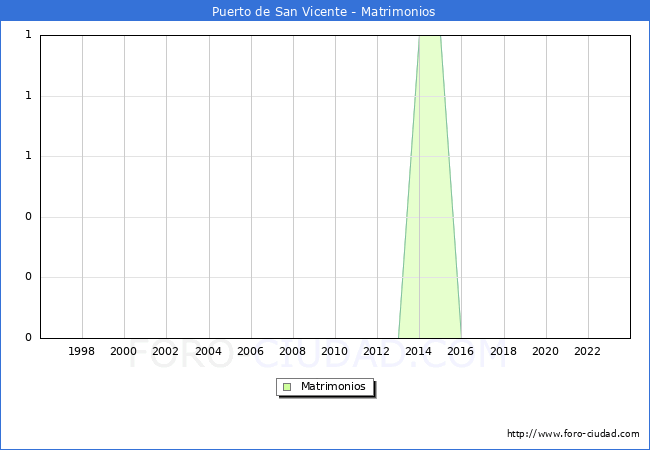 Numero de Matrimonios en el municipio de Puerto de San Vicente desde 1996 hasta el 2023 