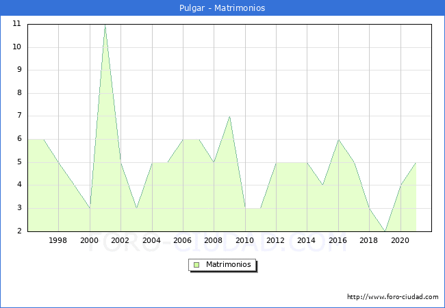 Numero de Matrimonios en el municipio de Pulgar desde 1996 hasta el 2021 