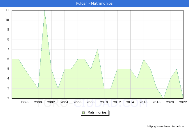 Numero de Matrimonios en el municipio de Pulgar desde 1996 hasta el 2022 
