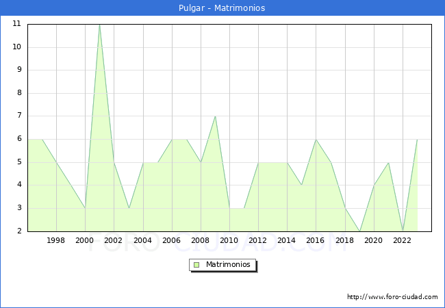 Numero de Matrimonios en el municipio de Pulgar desde 1996 hasta el 2023 