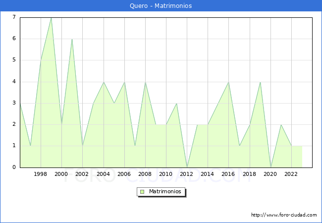 Numero de Matrimonios en el municipio de Quero desde 1996 hasta el 2023 