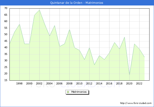 Numero de Matrimonios en el municipio de Quintanar de la Orden desde 1996 hasta el 2023 
