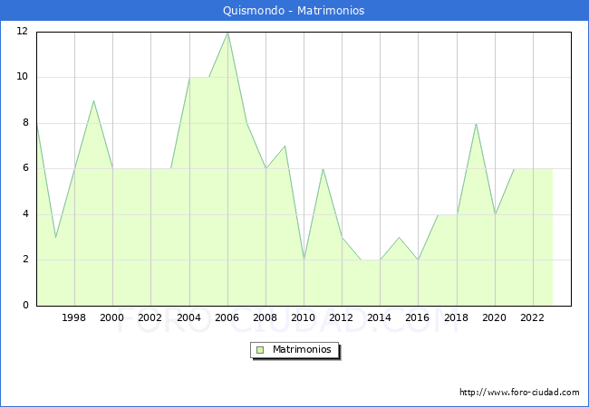 Numero de Matrimonios en el municipio de Quismondo desde 1996 hasta el 2023 