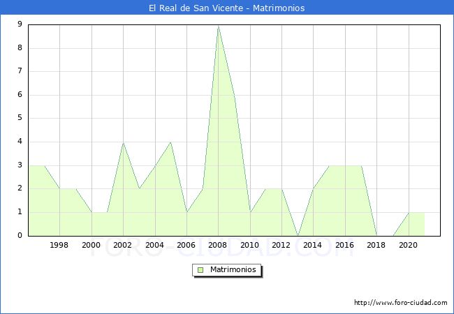 Numero de Matrimonios en el municipio de El Real de San Vicente desde 1996 hasta el 2021 
