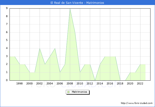 Numero de Matrimonios en el municipio de El Real de San Vicente desde 1996 hasta el 2023 
