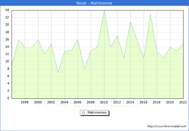 Numero de Matrimonios en el municipio de Recas desde 1996 hasta el 2022 