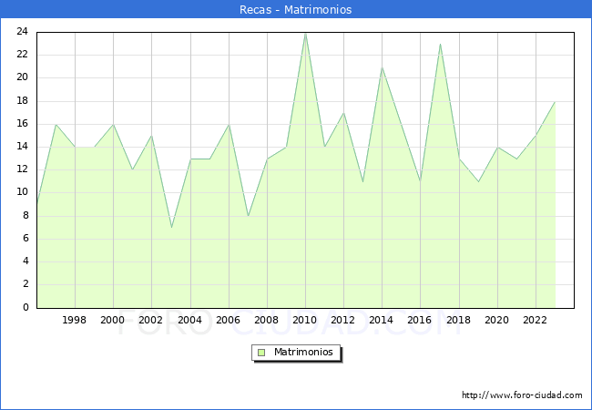 Numero de Matrimonios en el municipio de Recas desde 1996 hasta el 2023 
