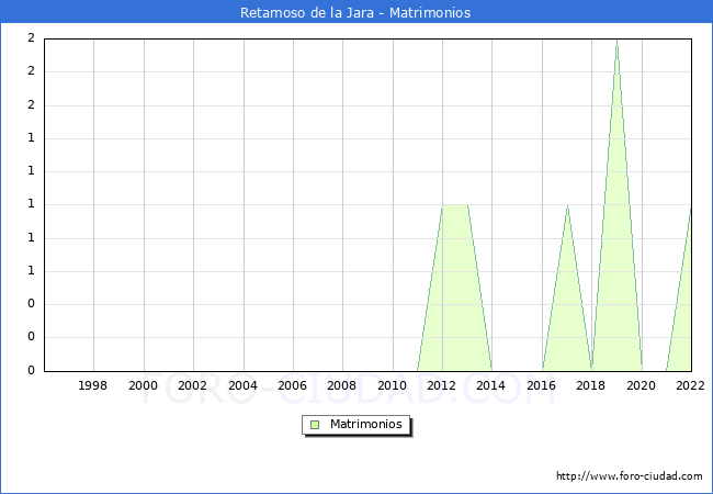 Numero de Matrimonios en el municipio de Retamoso de la Jara desde 1996 hasta el 2022 