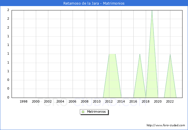 Numero de Matrimonios en el municipio de Retamoso de la Jara desde 1996 hasta el 2023 