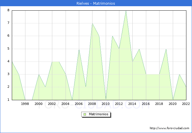 Numero de Matrimonios en el municipio de Rielves desde 1996 hasta el 2022 