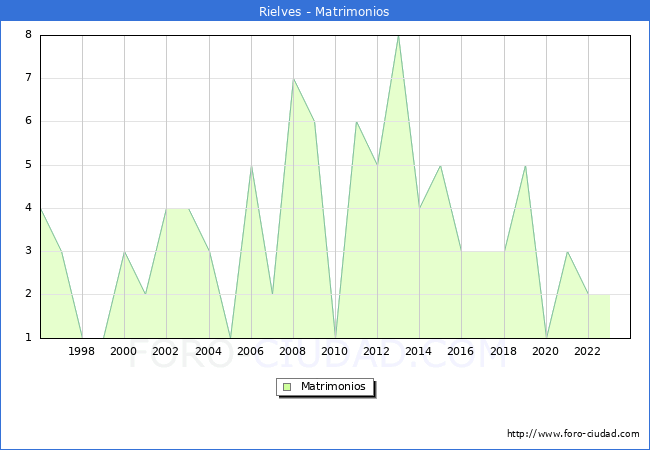 Numero de Matrimonios en el municipio de Rielves desde 1996 hasta el 2023 