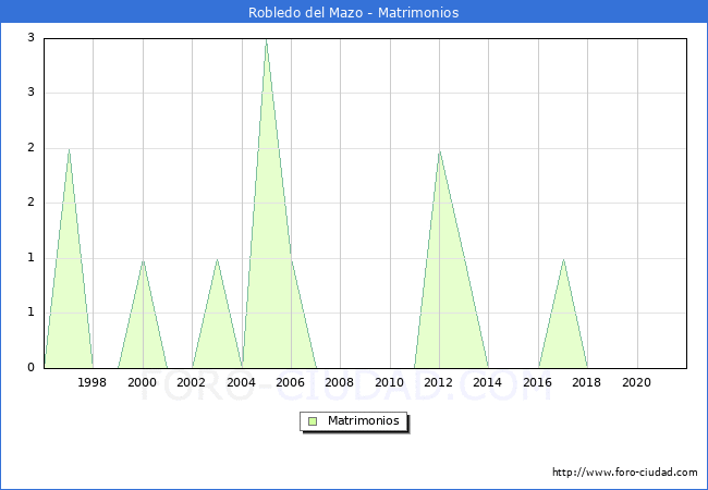 Numero de Matrimonios en el municipio de Robledo del Mazo desde 1996 hasta el 2021 