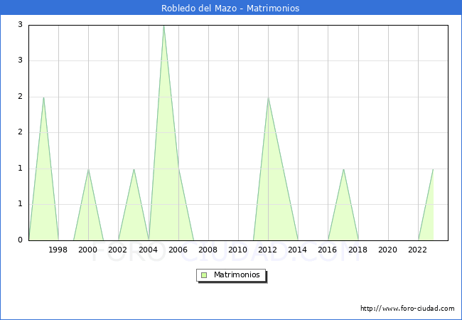 Numero de Matrimonios en el municipio de Robledo del Mazo desde 1996 hasta el 2023 