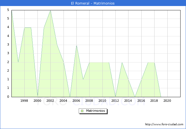 Numero de Matrimonios en el municipio de El Romeral desde 1996 hasta el 2021 