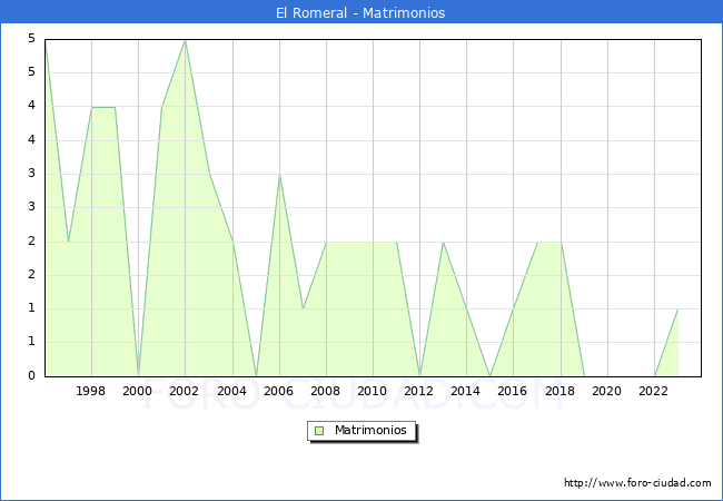 Numero de Matrimonios en el municipio de El Romeral desde 1996 hasta el 2023 