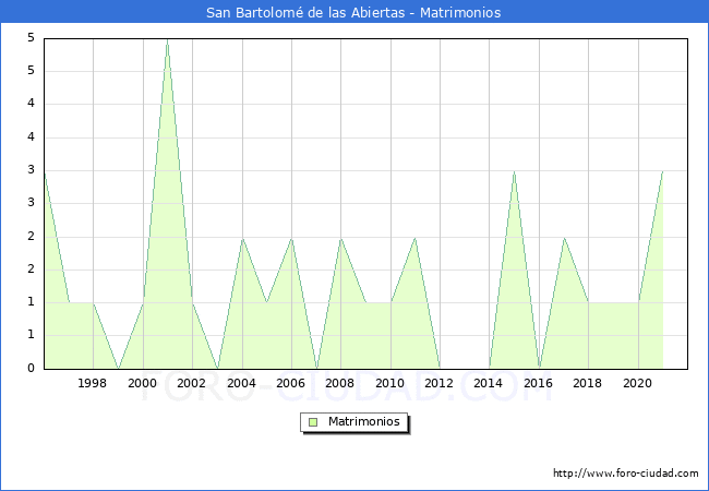 Numero de Matrimonios en el municipio de San Bartolomé de las Abiertas desde 1996 hasta el 2021 
