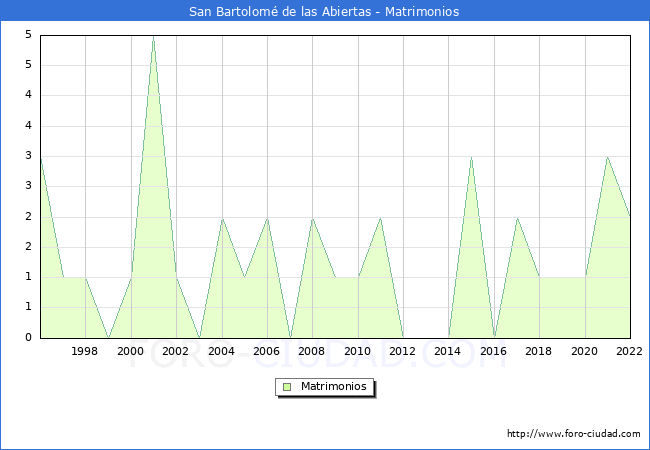 Numero de Matrimonios en el municipio de San Bartolom de las Abiertas desde 1996 hasta el 2022 