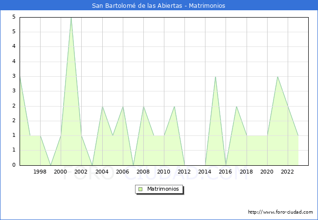 Numero de Matrimonios en el municipio de San Bartolom� de las Abiertas desde 1996 hasta el 2023 