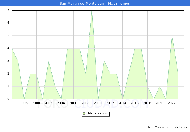 Numero de Matrimonios en el municipio de San Martn de Montalbn desde 1996 hasta el 2023 
